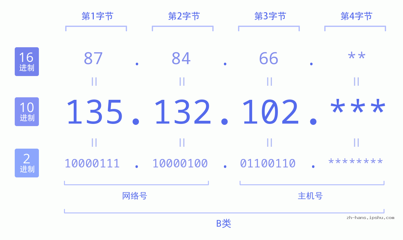 IP地址:135.132.102 数据结构图 二进制 十进制 十六进制 IPv4: 135.132.102 网络类型 网络号 主机号