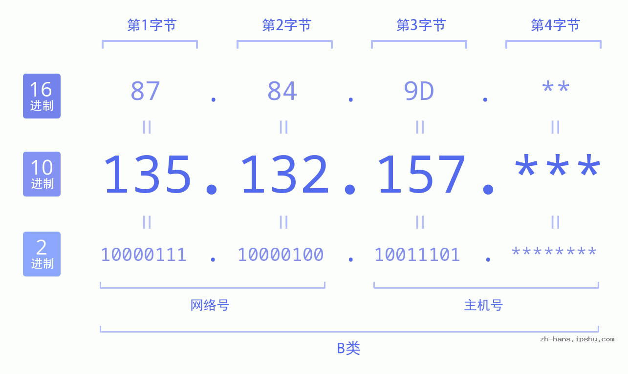 IP地址:135.132.157 数据结构图 二进制 十进制 十六进制 IPv4: 135.132.157 网络类型 网络号 主机号
