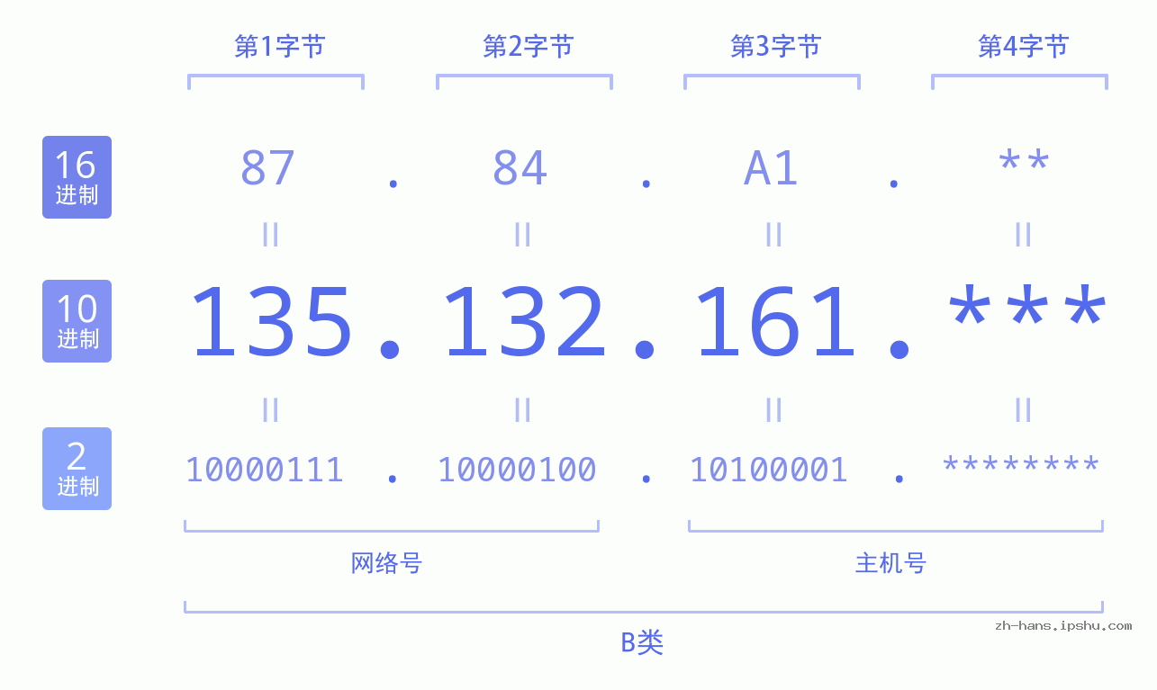 IP地址:135.132.161 数据结构图 二进制 十进制 十六进制 IPv4: 135.132.161 网络类型 网络号 主机号