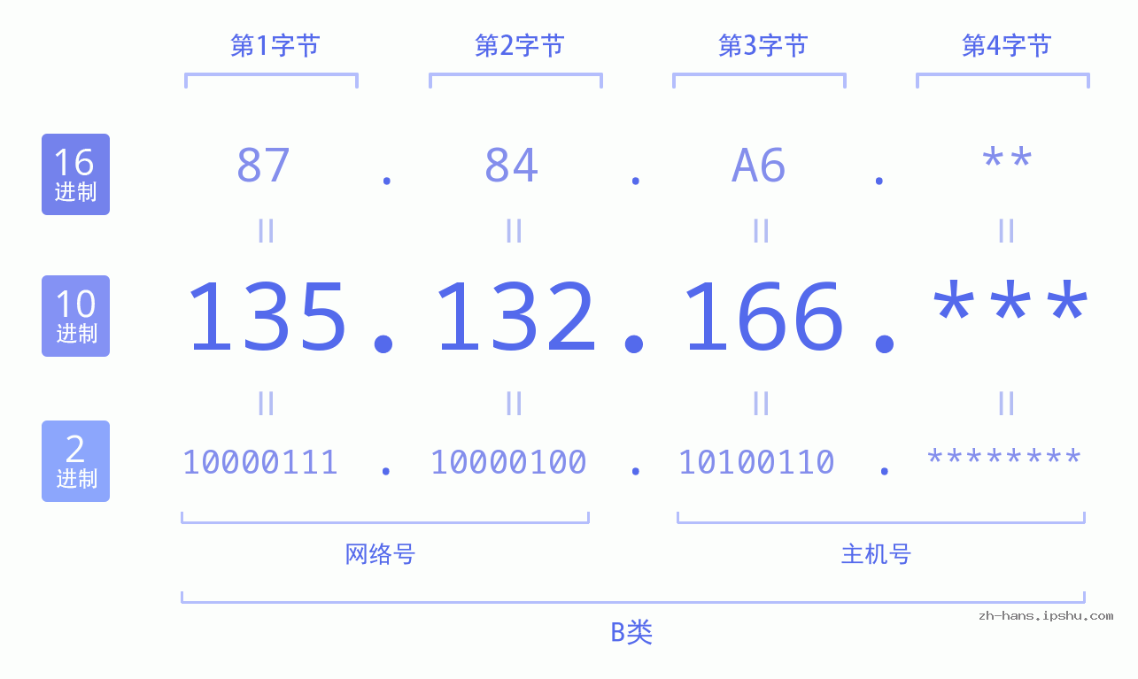 IP地址:135.132.166 数据结构图 二进制 十进制 十六进制 IPv4: 135.132.166 网络类型 网络号 主机号