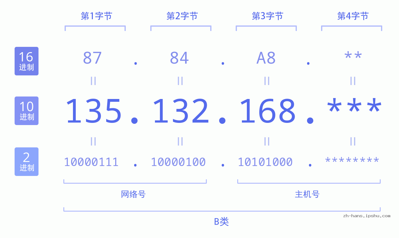 IP地址:135.132.168 数据结构图 二进制 十进制 十六进制 IPv4: 135.132.168 网络类型 网络号 主机号
