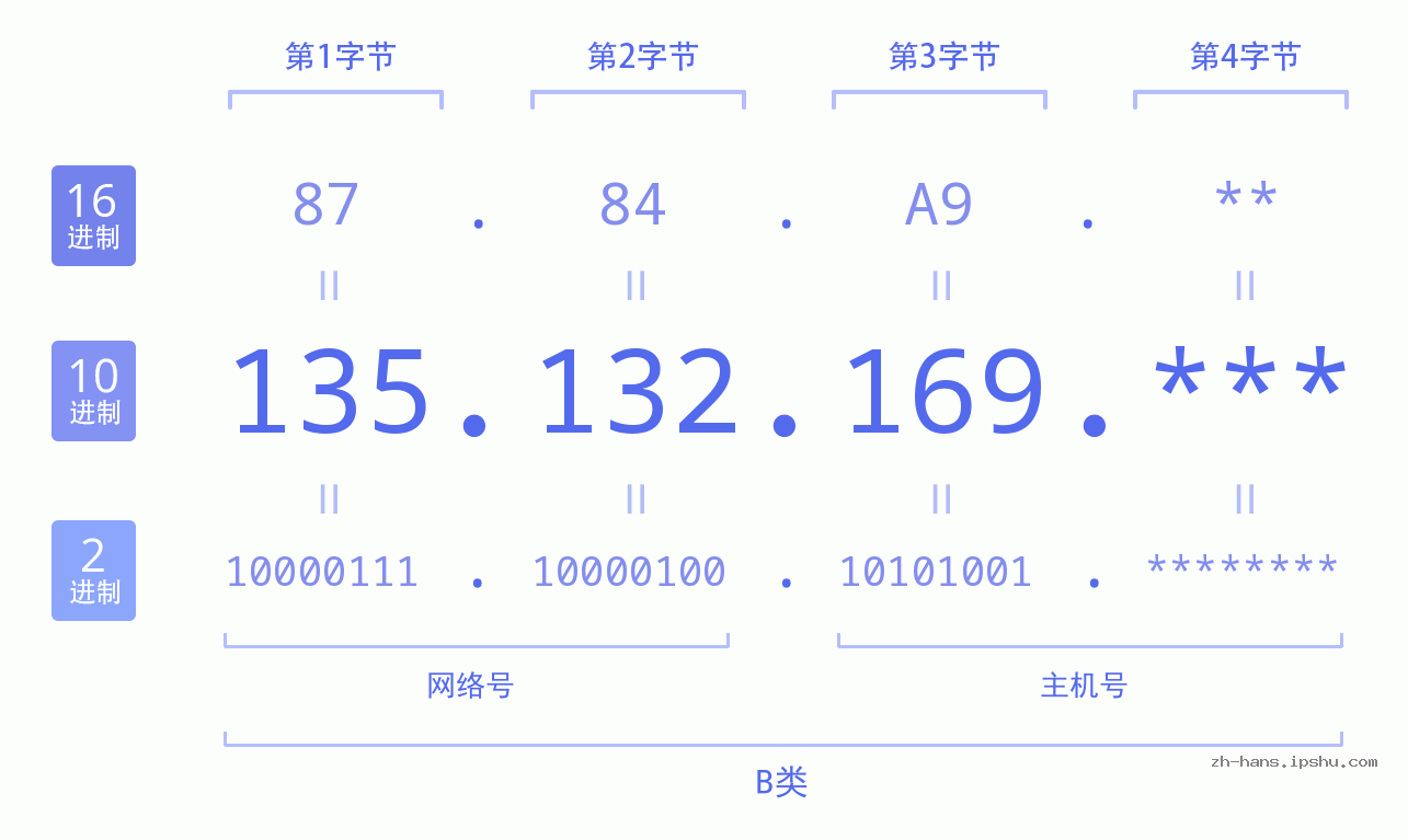 IP地址:135.132.169 数据结构图 二进制 十进制 十六进制 IPv4: 135.132.169 网络类型 网络号 主机号