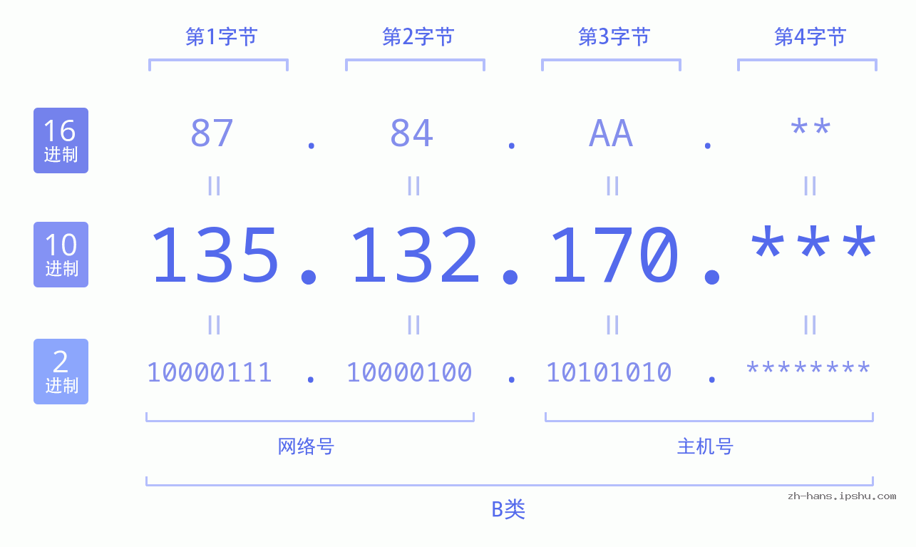 IP地址:135.132.170 数据结构图 二进制 十进制 十六进制 IPv4: 135.132.170 网络类型 网络号 主机号