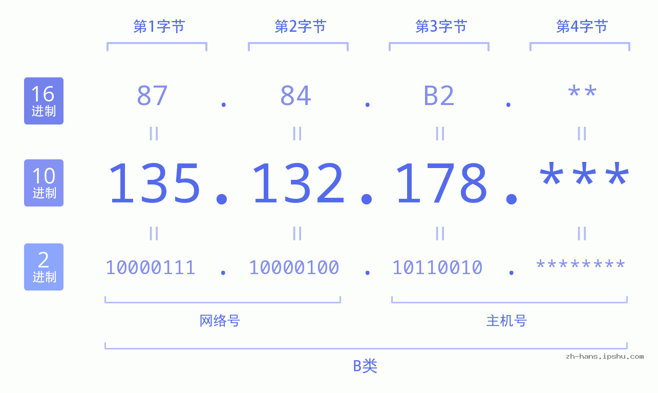 IP地址:135.132.178 数据结构图 二进制 十进制 十六进制 IPv4: 135.132.178 网络类型 网络号 主机号
