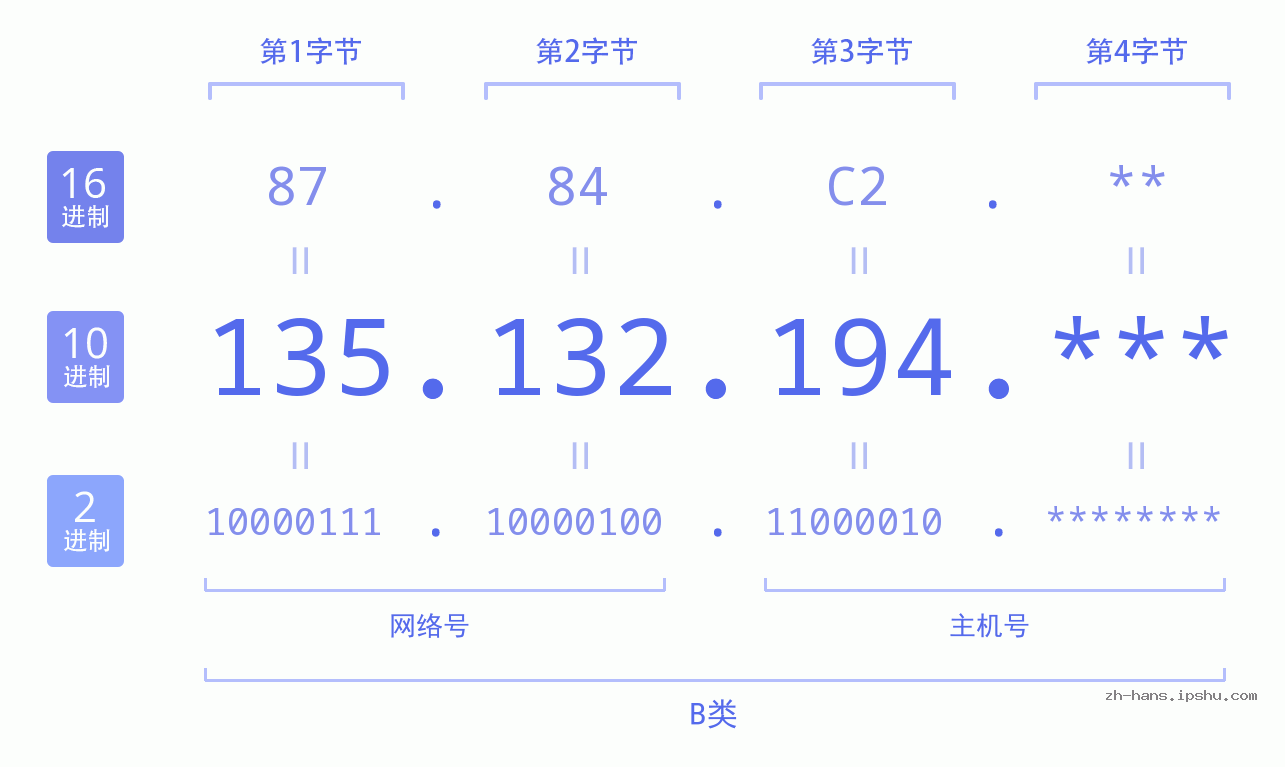 IP地址:135.132.194 数据结构图 二进制 十进制 十六进制 IPv4: 135.132.194 网络类型 网络号 主机号