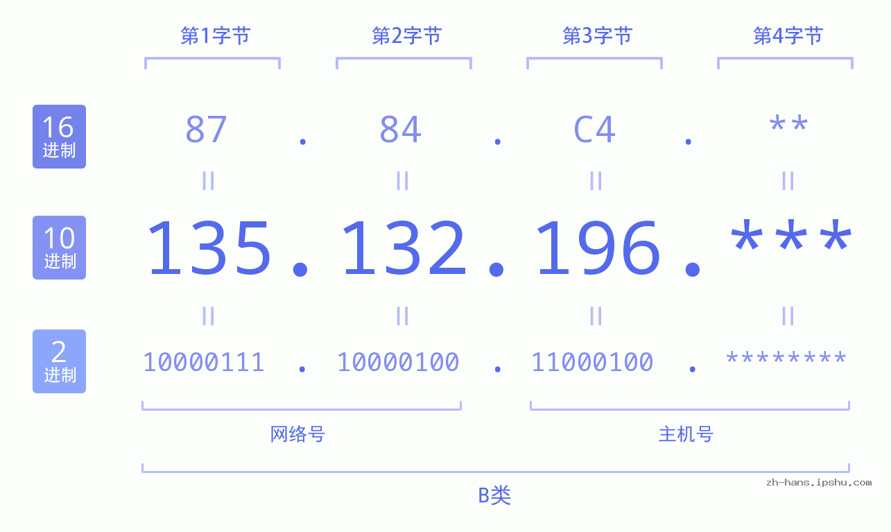 IP地址:135.132.196 数据结构图 二进制 十进制 十六进制 IPv4: 135.132.196 网络类型 网络号 主机号