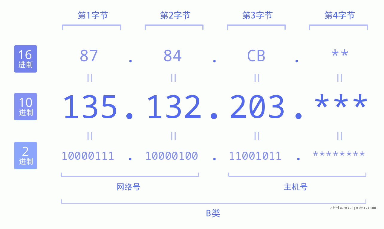 IP地址:135.132.203 数据结构图 二进制 十进制 十六进制 IPv4: 135.132.203 网络类型 网络号 主机号