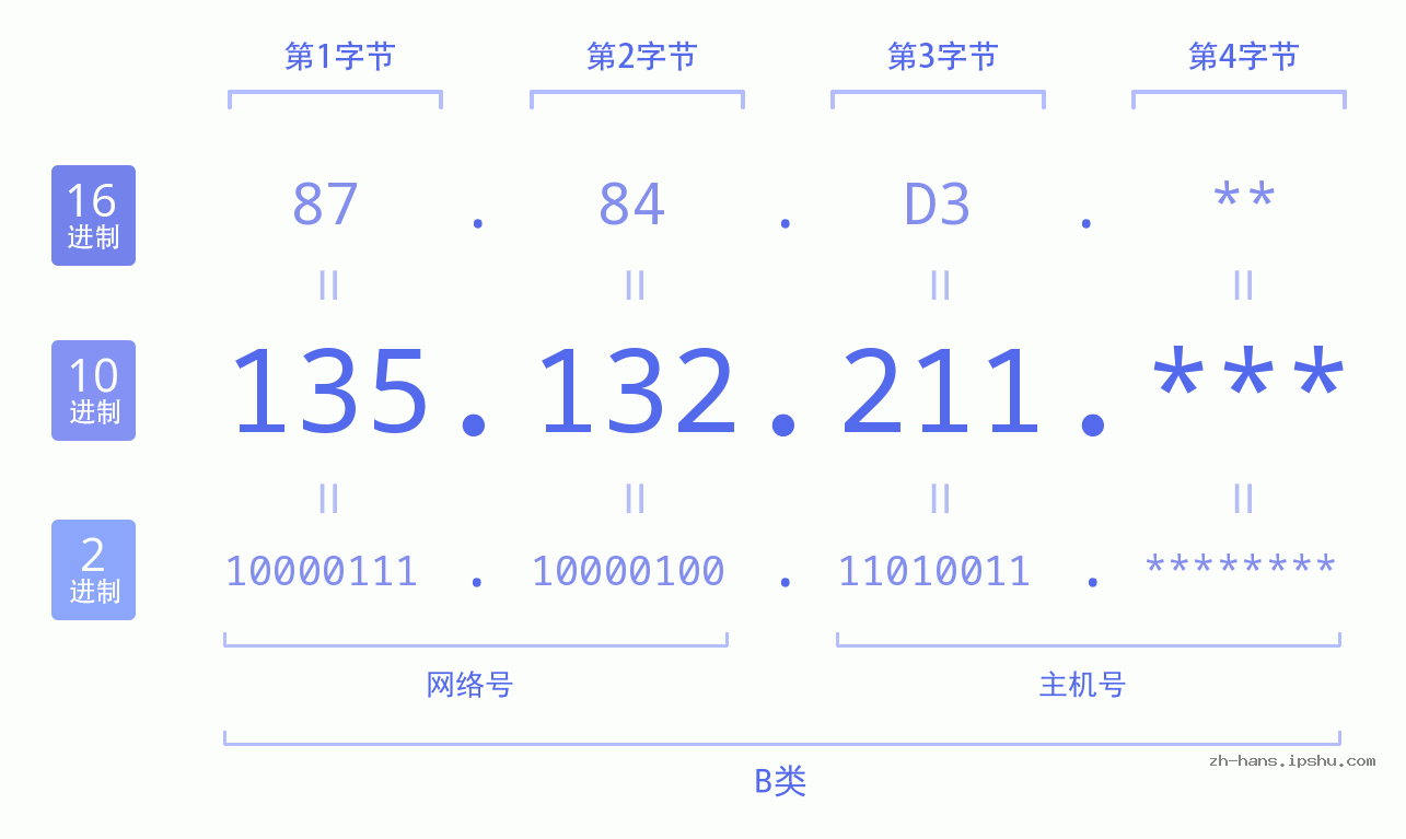 IP地址:135.132.211 数据结构图 二进制 十进制 十六进制 IPv4: 135.132.211 网络类型 网络号 主机号
