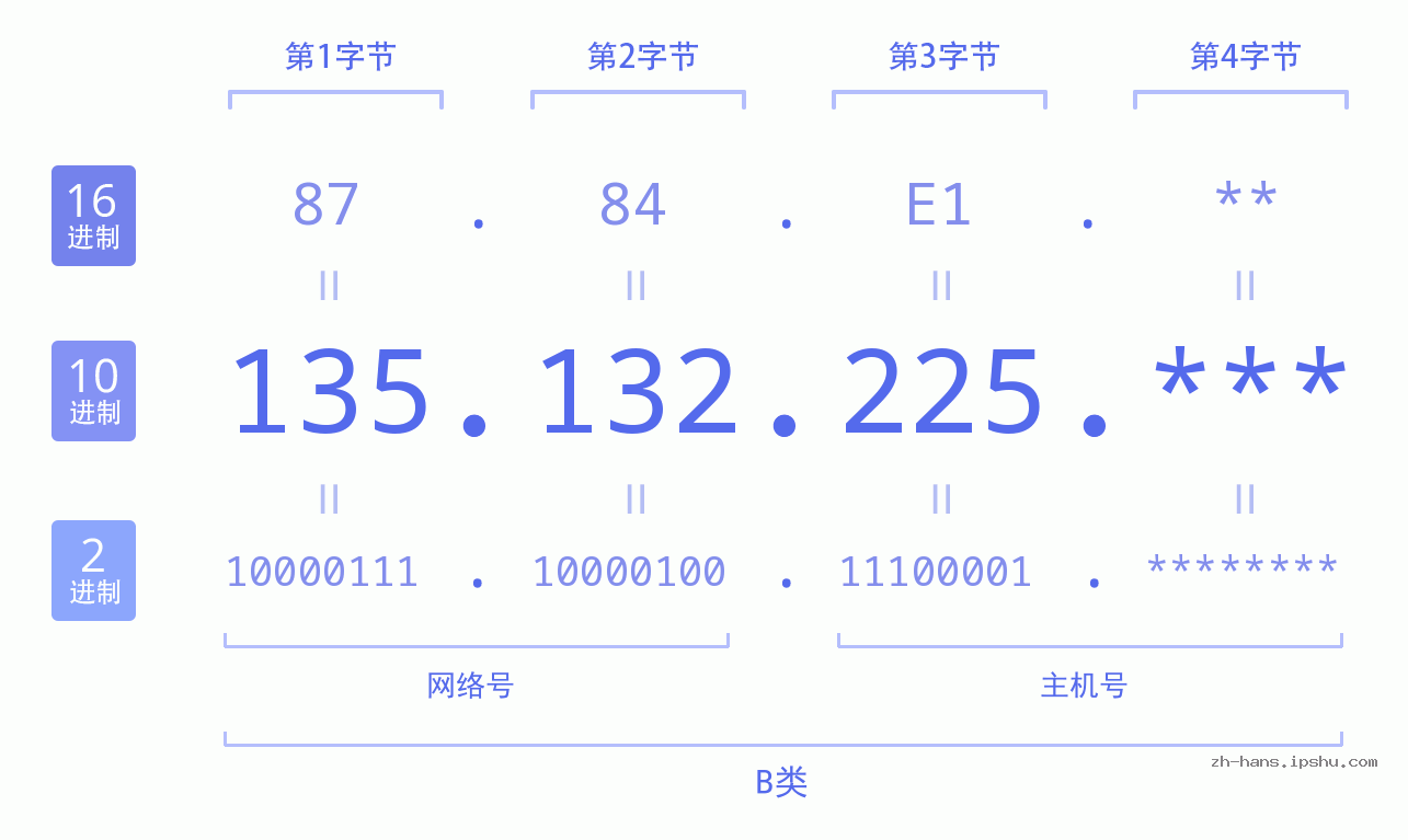 IP地址:135.132.225 数据结构图 二进制 十进制 十六进制 IPv4: 135.132.225 网络类型 网络号 主机号