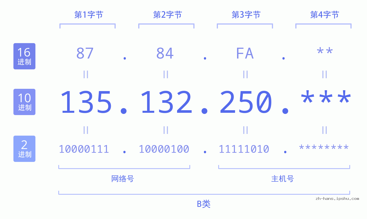 IP地址:135.132.250 数据结构图 二进制 十进制 十六进制 IPv4: 135.132.250 网络类型 网络号 主机号