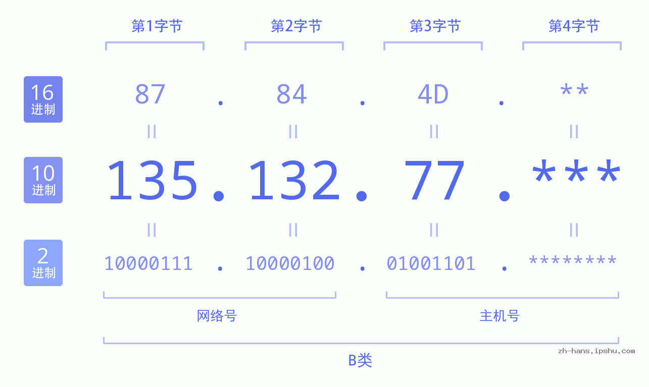 IP地址:135.132.77 数据结构图 二进制 十进制 十六进制 IPv4: 135.132.77 网络类型 网络号 主机号