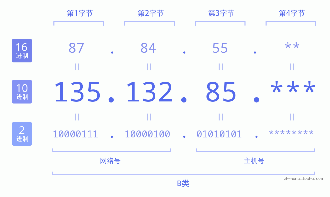 IP地址:135.132.85 数据结构图 二进制 十进制 十六进制 IPv4: 135.132.85 网络类型 网络号 主机号