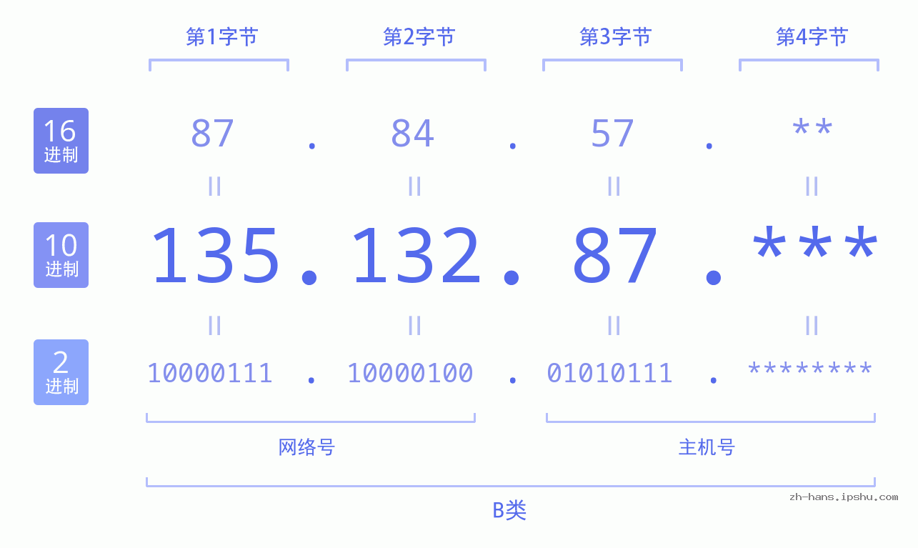 IP地址:135.132.87 数据结构图 二进制 十进制 十六进制 IPv4: 135.132.87 网络类型 网络号 主机号