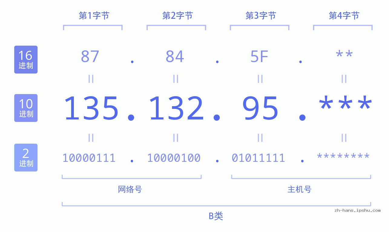 IP地址:135.132.95 数据结构图 二进制 十进制 十六进制 IPv4: 135.132.95 网络类型 网络号 主机号