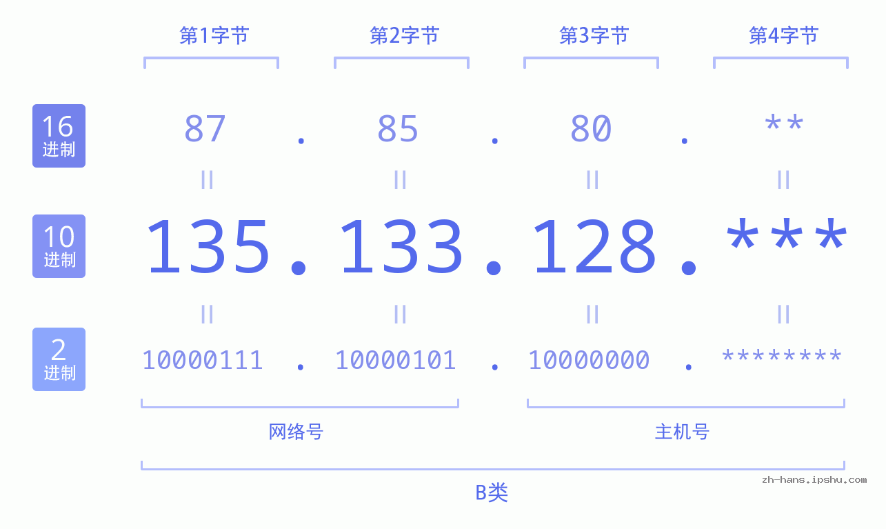 IP地址:135.133.128 数据结构图 二进制 十进制 十六进制 IPv4: 135.133.128 网络类型 网络号 主机号