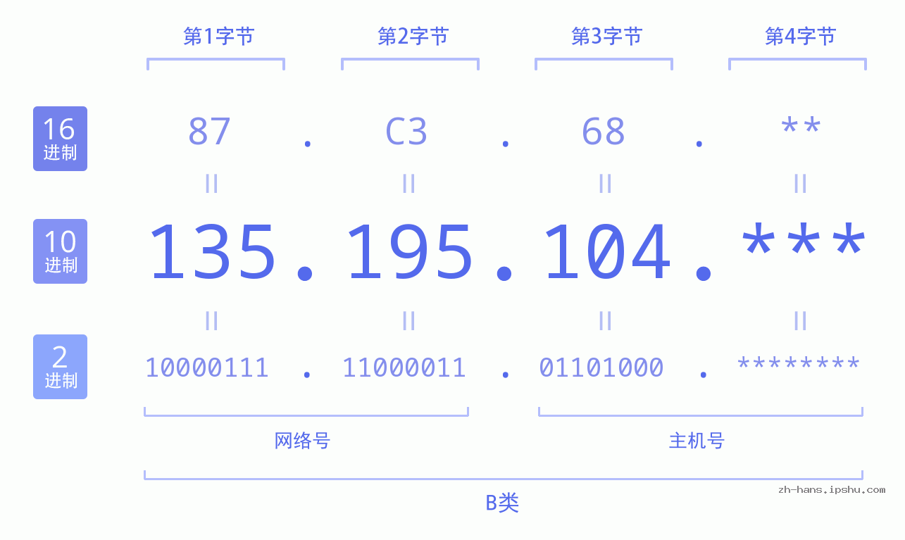 IP地址:135.195.104 数据结构图 二进制 十进制 十六进制 IPv4: 135.195.104 网络类型 网络号 主机号