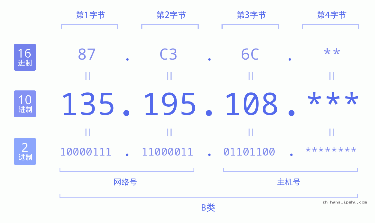IP地址:135.195.108 数据结构图 二进制 十进制 十六进制 IPv4: 135.195.108 网络类型 网络号 主机号