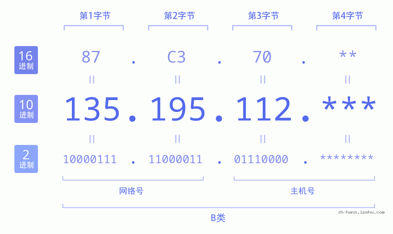 IP地址:135.195.112 数据结构图 二进制 十进制 十六进制 IPv4: 135.195.112 网络类型 网络号 主机号