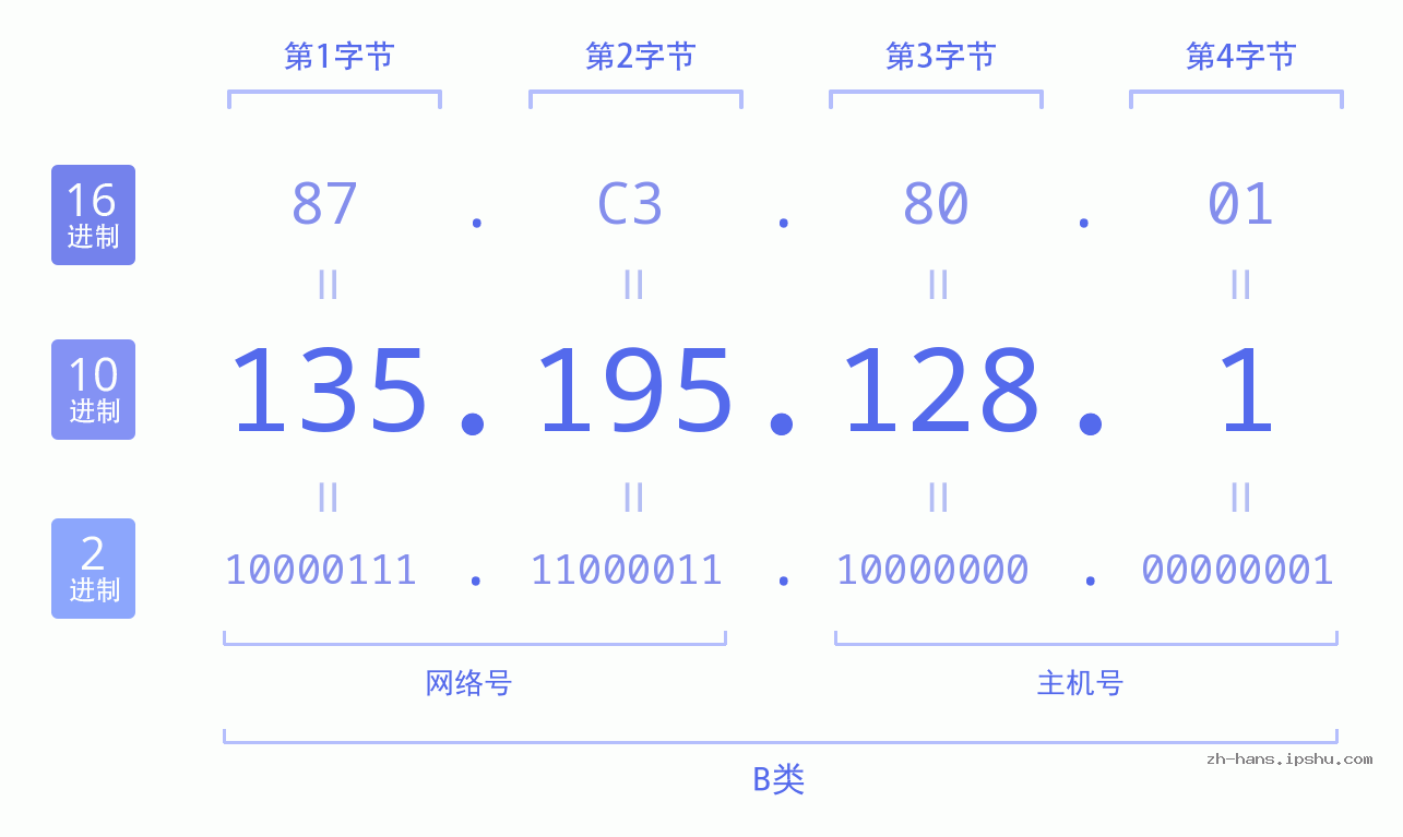 IP地址:135.195.128.1 数据结构图 二进制 十进制 十六进制 IPv4: 135.195.128.1 网络类型 网络号 主机号
