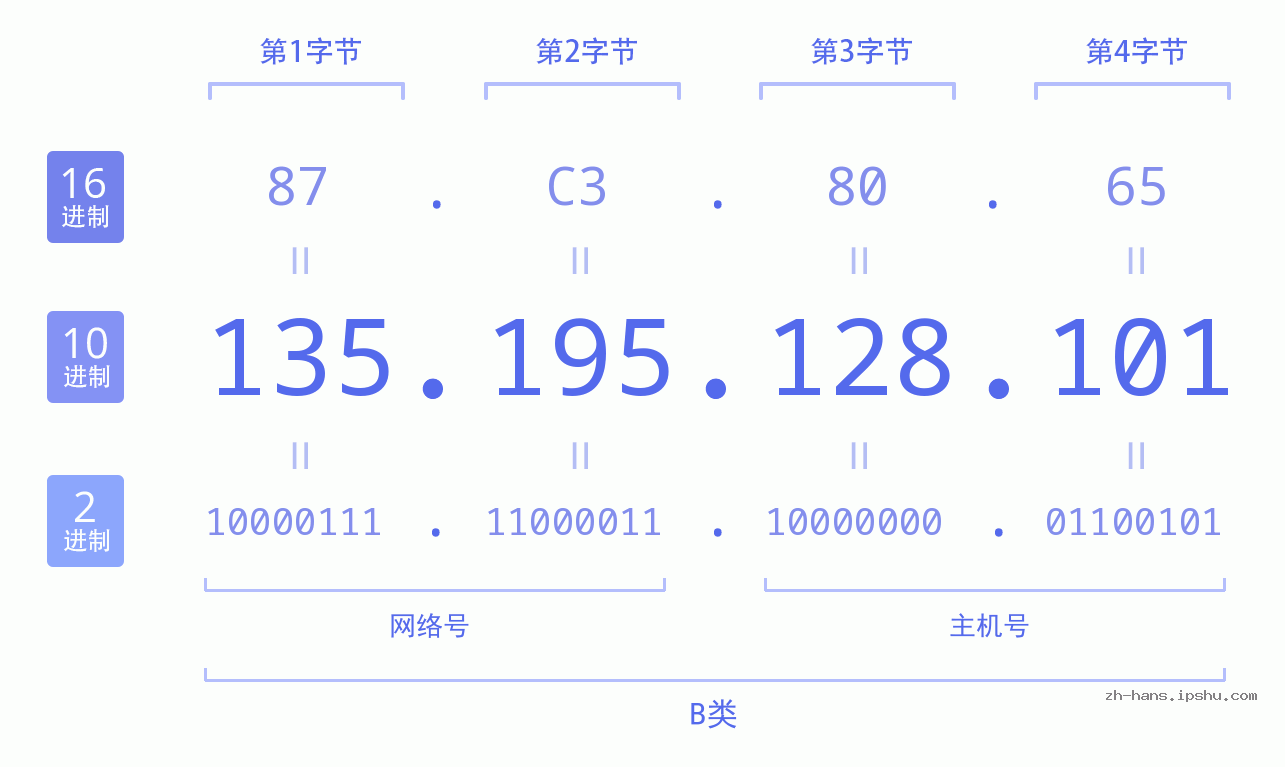 IP地址:135.195.128.101 数据结构图 二进制 十进制 十六进制 IPv4: 135.195.128.101 网络类型 网络号 主机号
