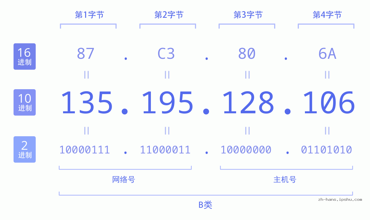 IP地址:135.195.128.106 数据结构图 二进制 十进制 十六进制 IPv4: 135.195.128.106 网络类型 网络号 主机号