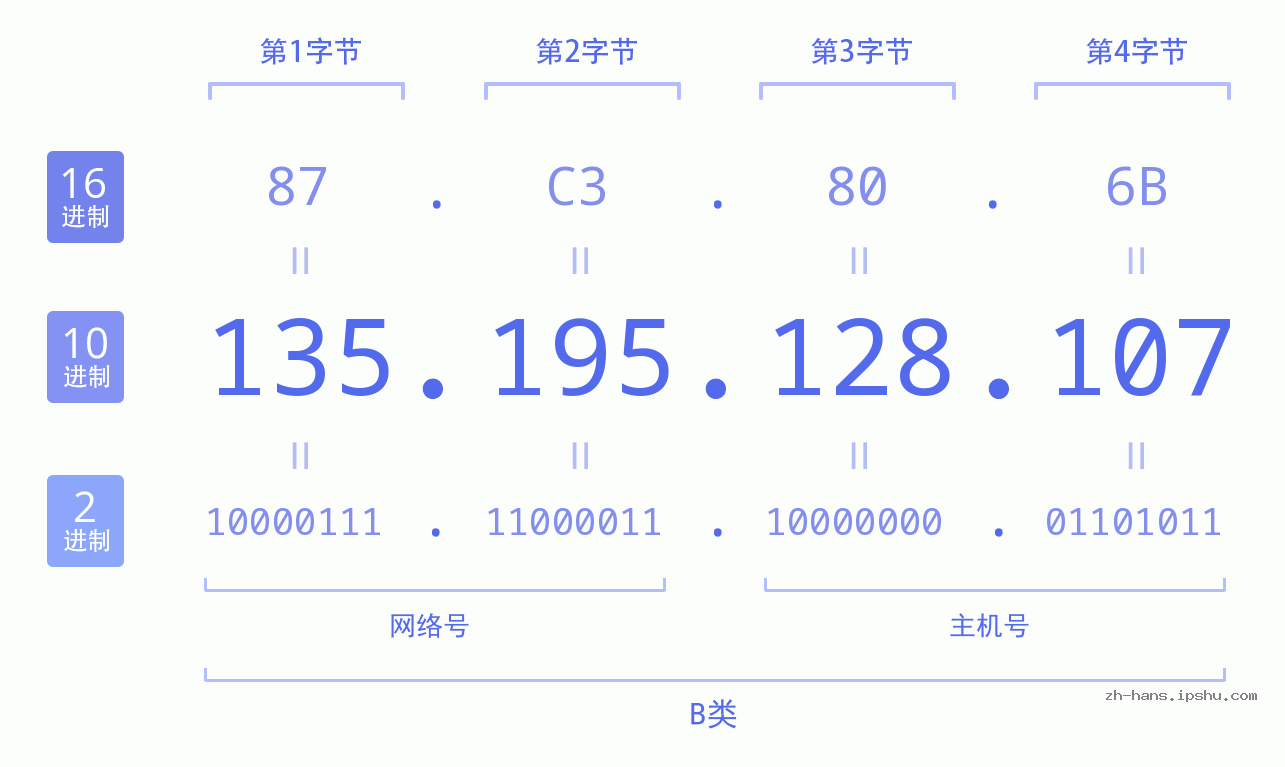 IP地址:135.195.128.107 数据结构图 二进制 十进制 十六进制 IPv4: 135.195.128.107 网络类型 网络号 主机号