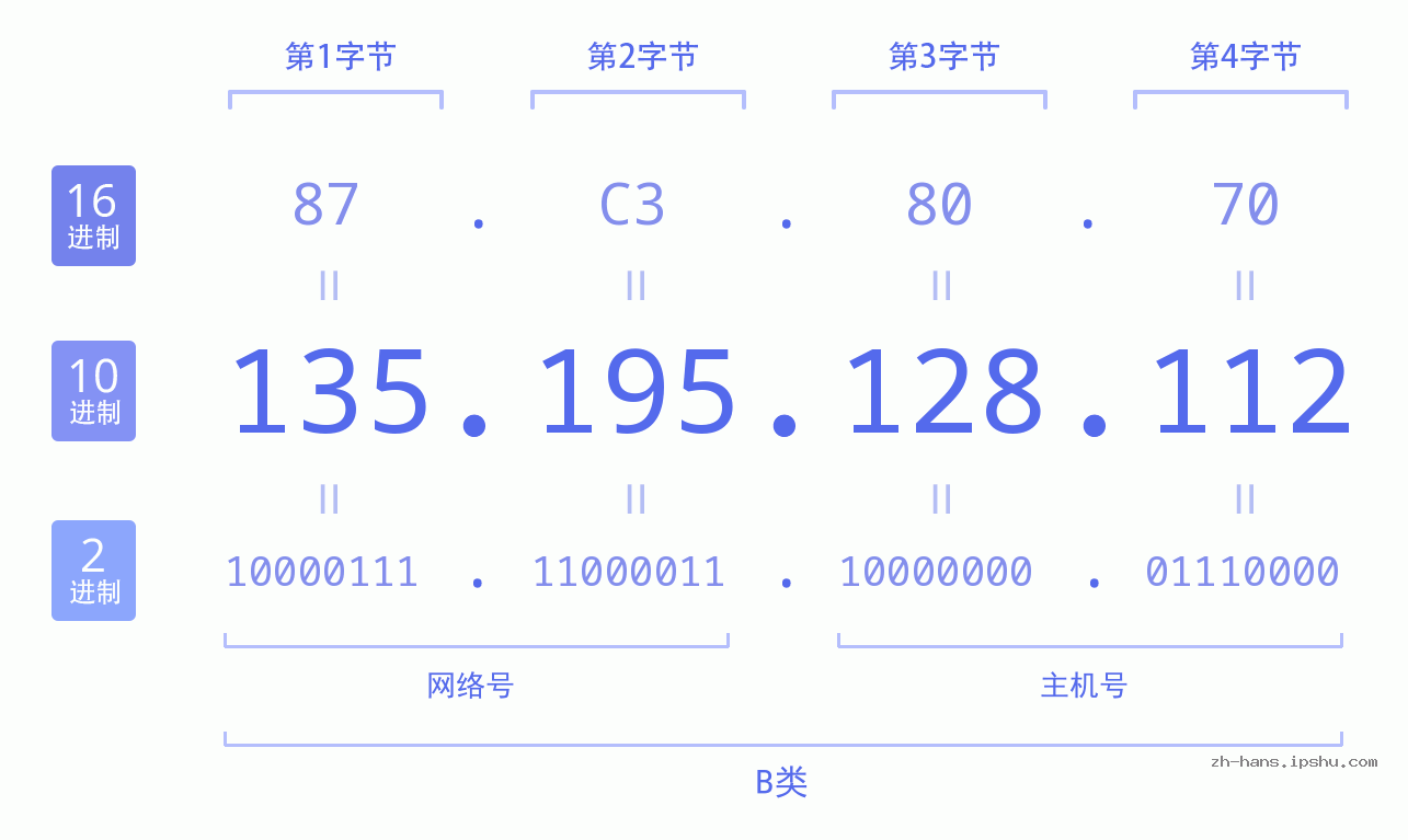 IP地址:135.195.128.112 数据结构图 二进制 十进制 十六进制 IPv4: 135.195.128.112 网络类型 网络号 主机号