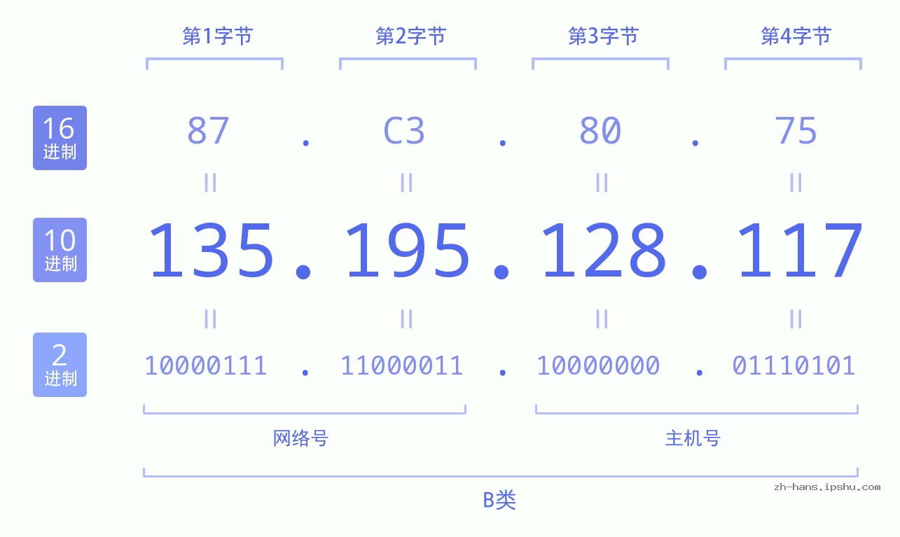 IP地址:135.195.128.117 数据结构图 二进制 十进制 十六进制 IPv4: 135.195.128.117 网络类型 网络号 主机号