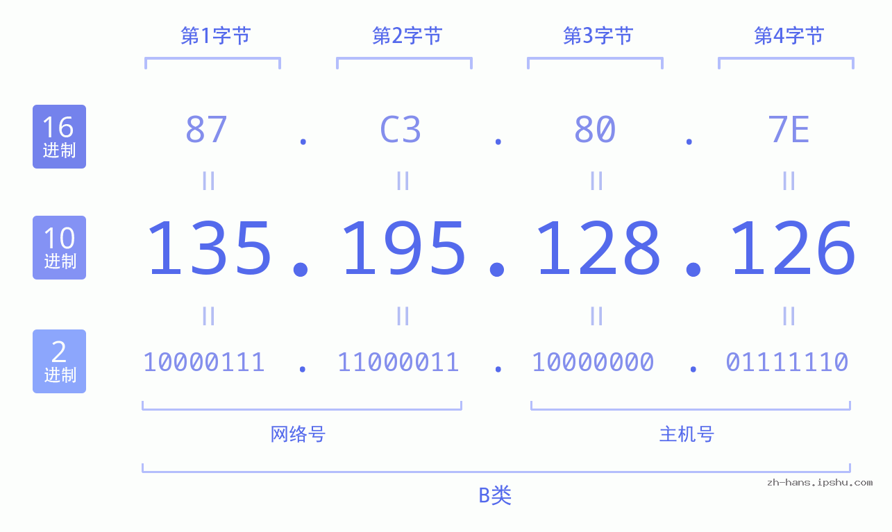 IP地址:135.195.128.126 数据结构图 二进制 十进制 十六进制 IPv4: 135.195.128.126 网络类型 网络号 主机号