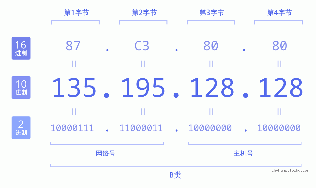 IP地址:135.195.128.128 数据结构图 二进制 十进制 十六进制 IPv4: 135.195.128.128 网络类型 网络号 主机号