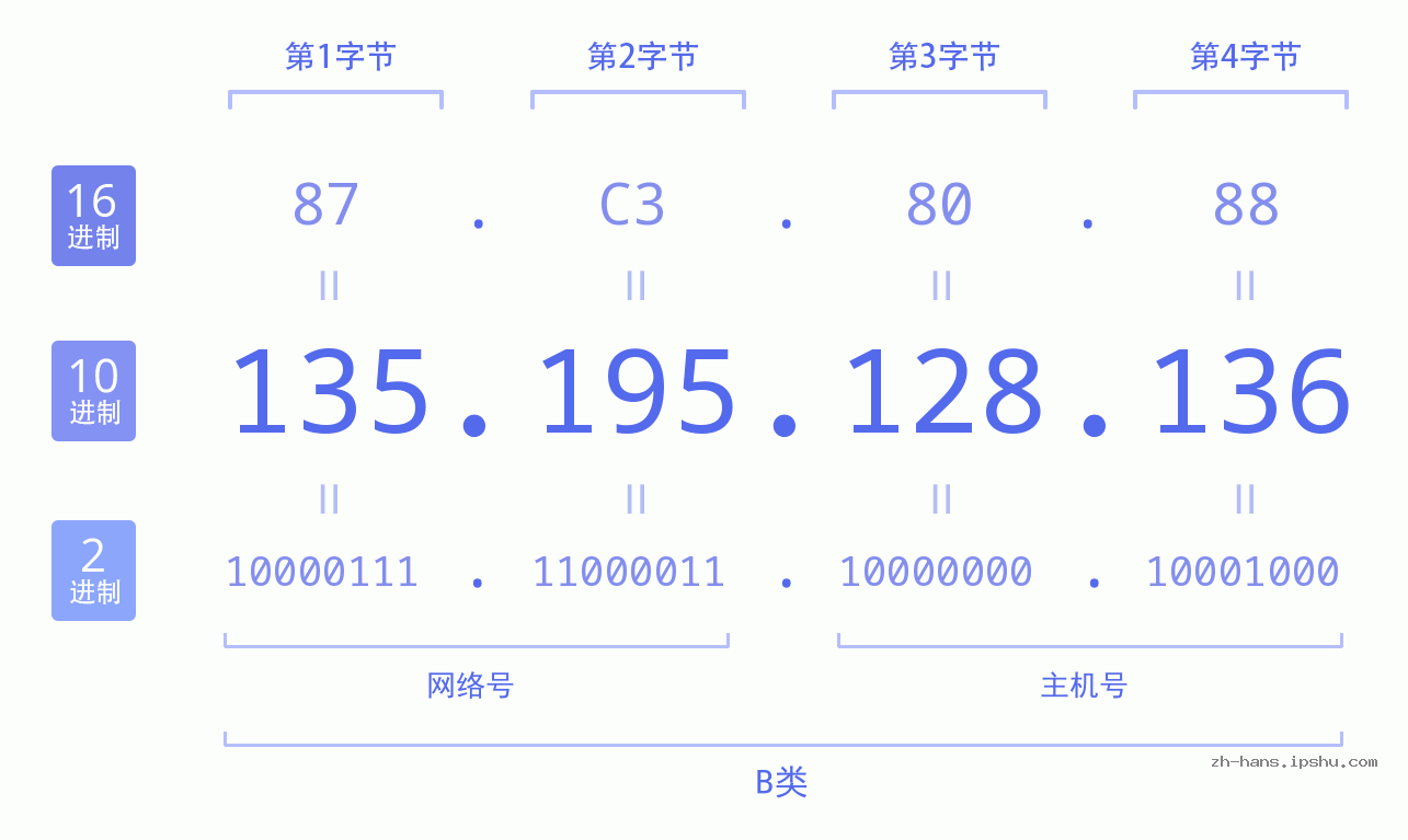 IP地址:135.195.128.136 数据结构图 二进制 十进制 十六进制 IPv4: 135.195.128.136 网络类型 网络号 主机号