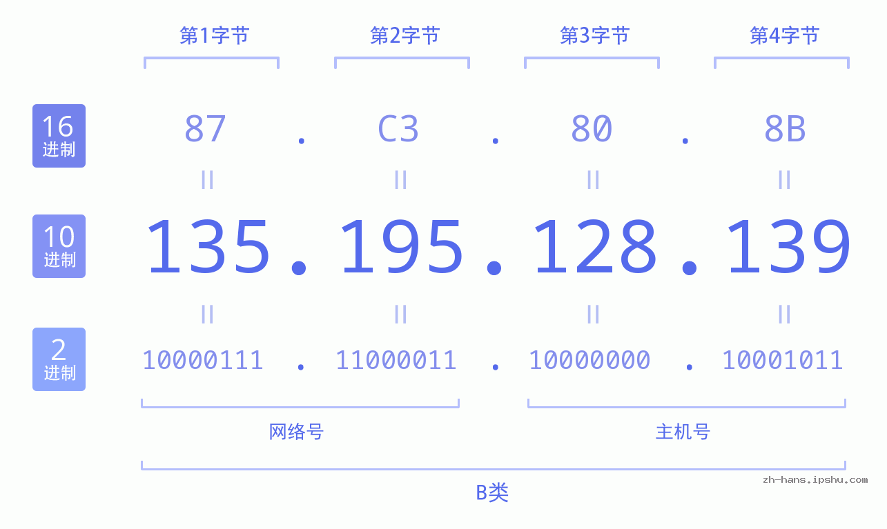 IP地址:135.195.128.139 数据结构图 二进制 十进制 十六进制 IPv4: 135.195.128.139 网络类型 网络号 主机号