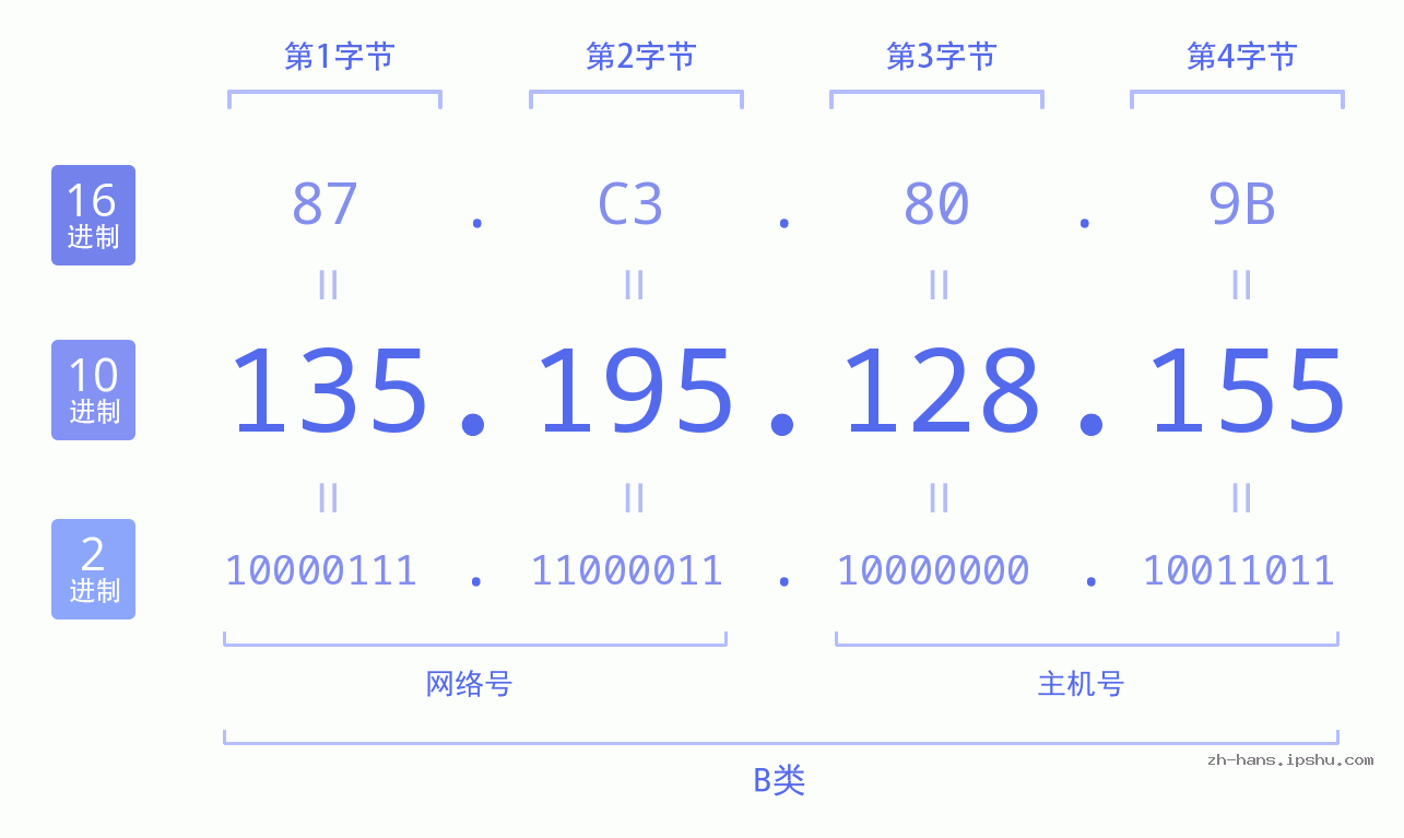 IP地址:135.195.128.155 数据结构图 二进制 十进制 十六进制 IPv4: 135.195.128.155 网络类型 网络号 主机号