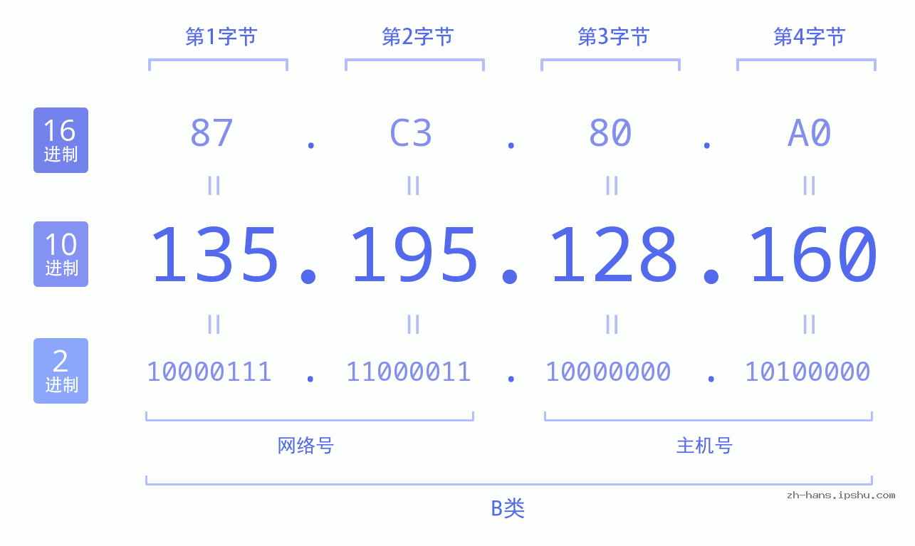 IP地址:135.195.128.160 数据结构图 二进制 十进制 十六进制 IPv4: 135.195.128.160 网络类型 网络号 主机号