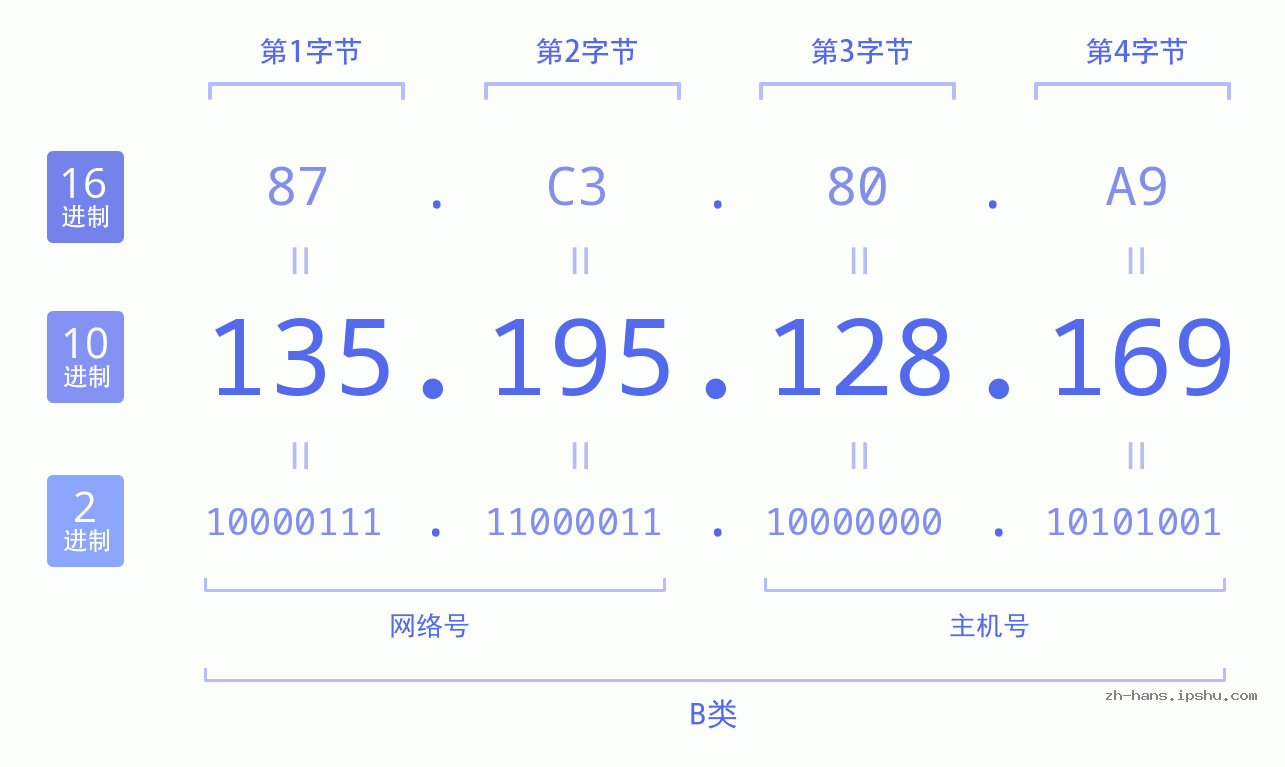 IP地址:135.195.128.169 数据结构图 二进制 十进制 十六进制 IPv4: 135.195.128.169 网络类型 网络号 主机号