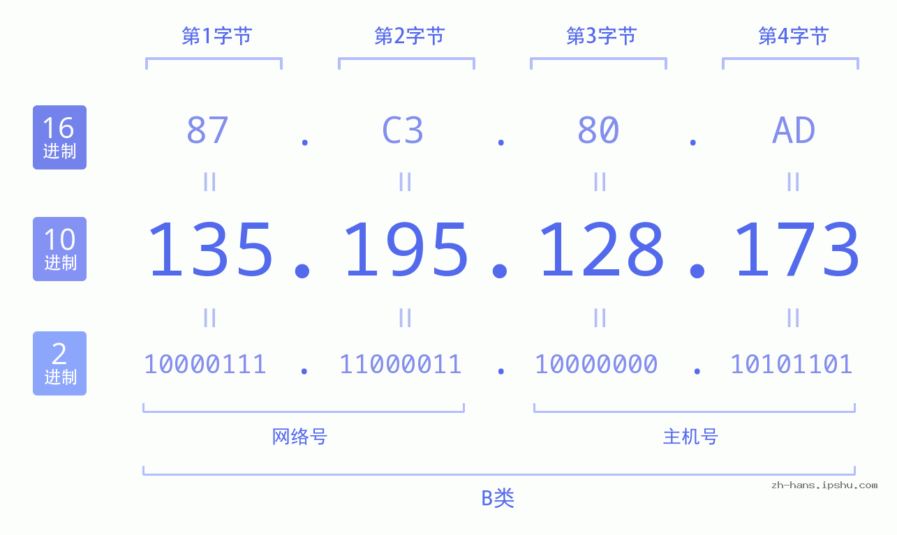IP地址:135.195.128.173 数据结构图 二进制 十进制 十六进制 IPv4: 135.195.128.173 网络类型 网络号 主机号