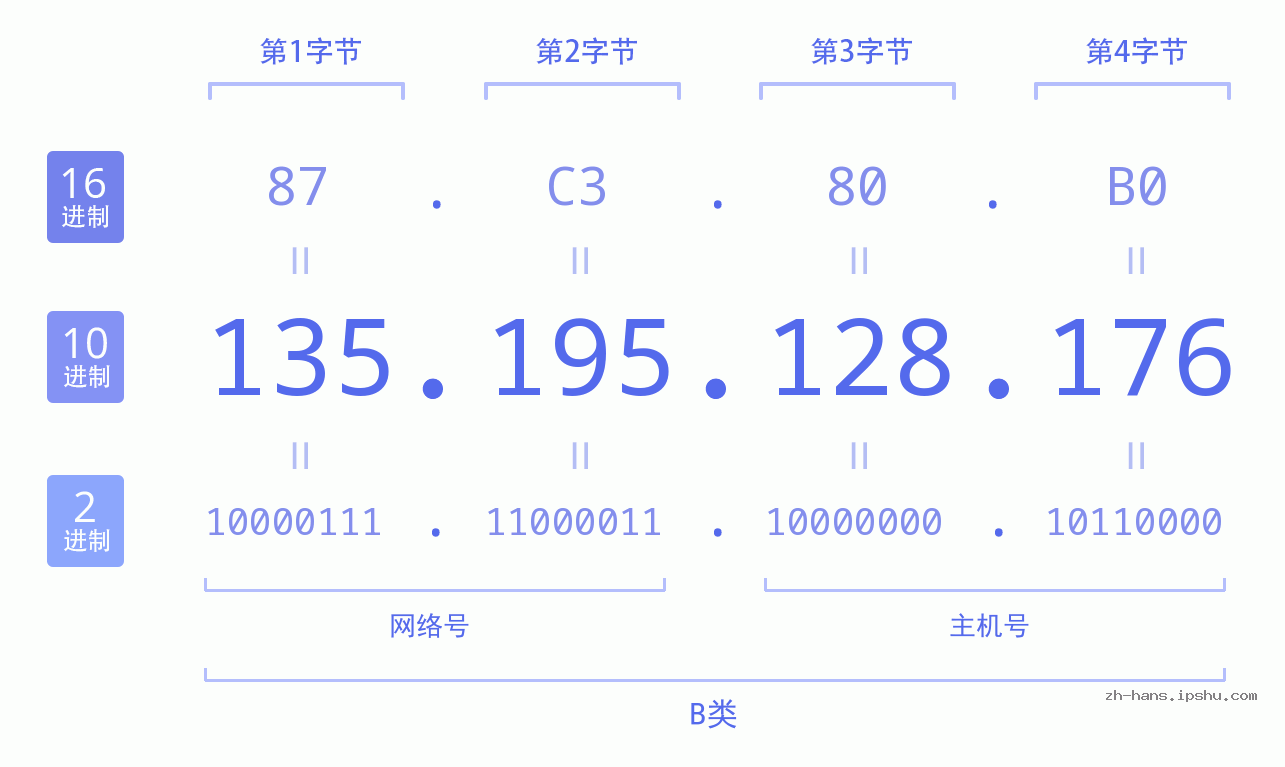 IP地址:135.195.128.176 数据结构图 二进制 十进制 十六进制 IPv4: 135.195.128.176 网络类型 网络号 主机号