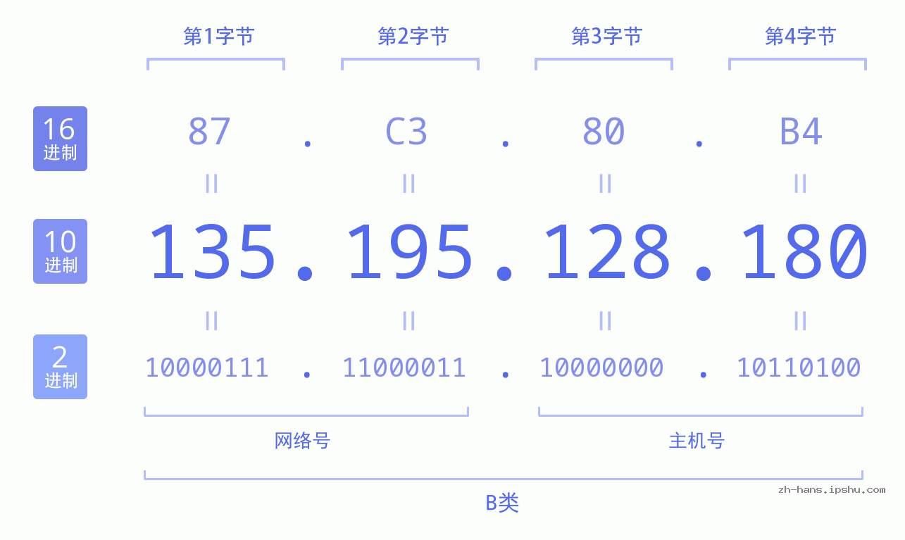 IP地址:135.195.128.180 数据结构图 二进制 十进制 十六进制 IPv4: 135.195.128.180 网络类型 网络号 主机号