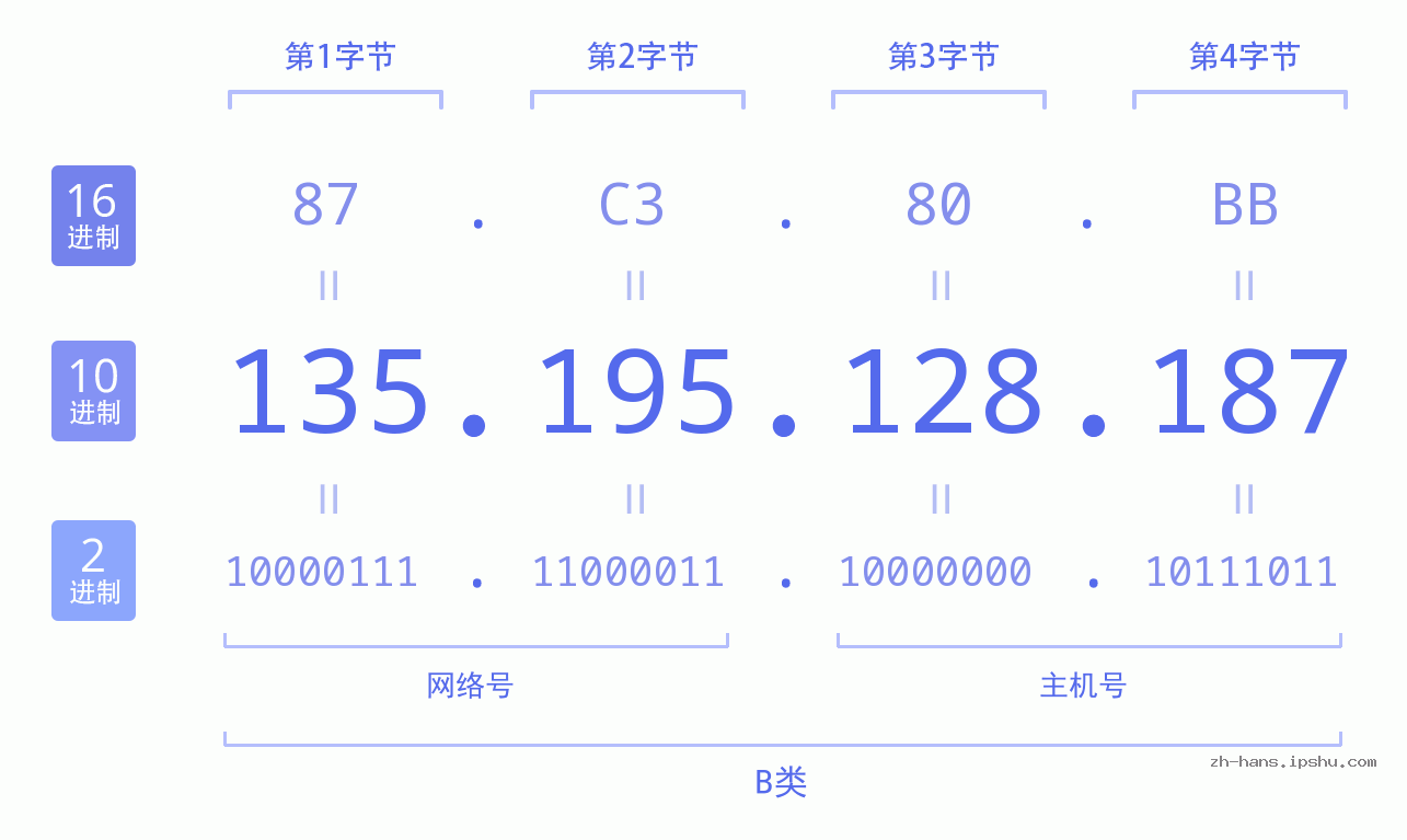 IP地址:135.195.128.187 数据结构图 二进制 十进制 十六进制 IPv4: 135.195.128.187 网络类型 网络号 主机号