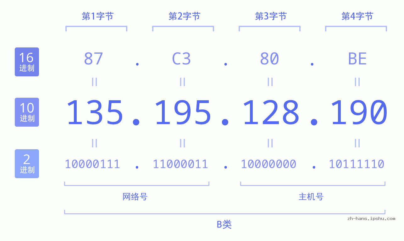 IP地址:135.195.128.190 数据结构图 二进制 十进制 十六进制 IPv4: 135.195.128.190 网络类型 网络号 主机号