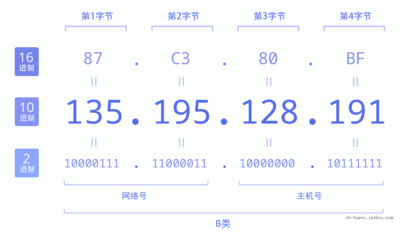 IP地址:135.195.128.191 数据结构图 二进制 十进制 十六进制 IPv4: 135.195.128.191 网络类型 网络号 主机号