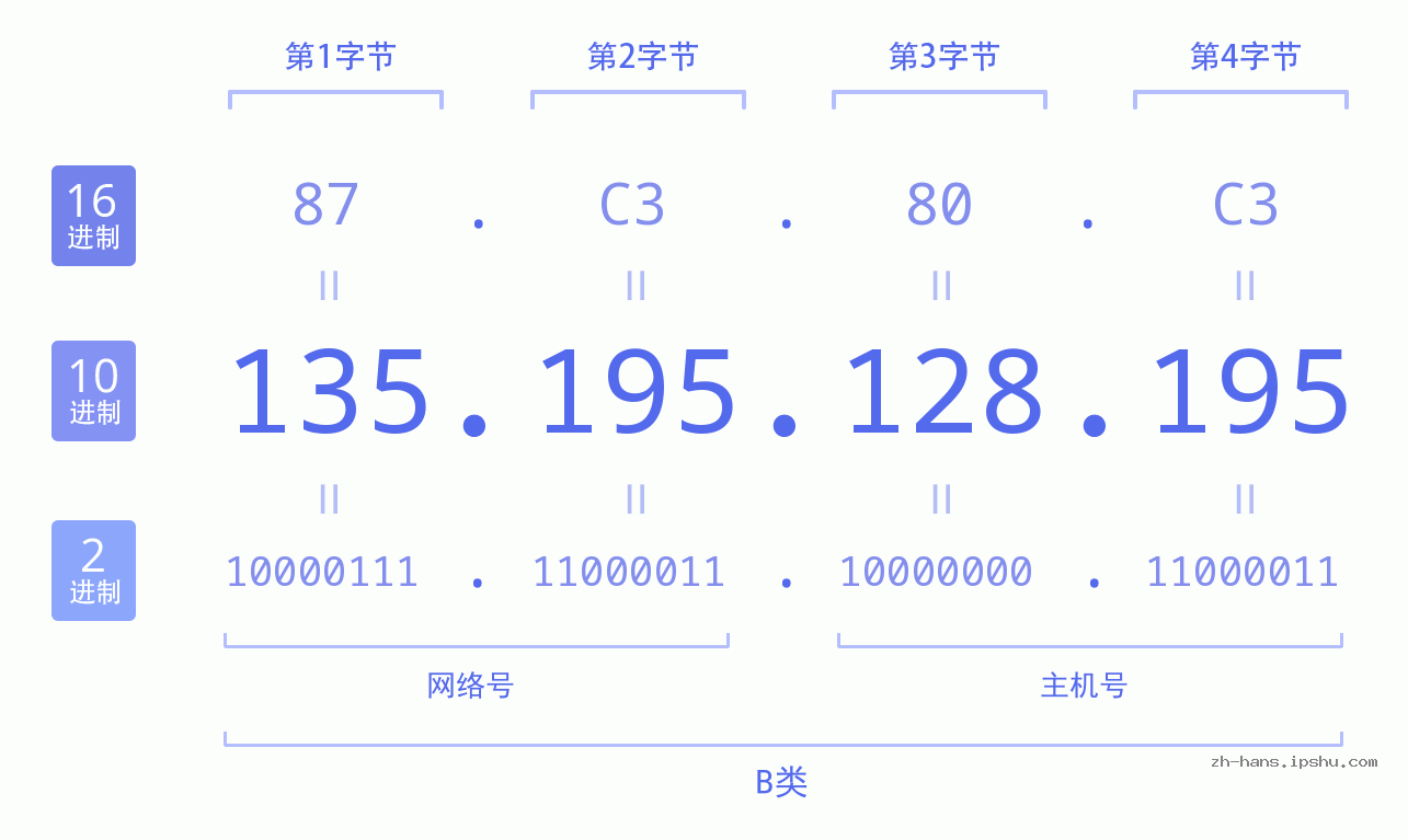 IP地址:135.195.128.195 数据结构图 二进制 十进制 十六进制 IPv4: 135.195.128.195 网络类型 网络号 主机号