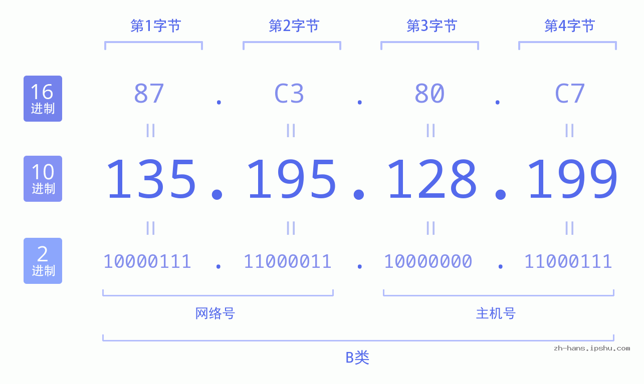 IP地址:135.195.128.199 数据结构图 二进制 十进制 十六进制 IPv4: 135.195.128.199 网络类型 网络号 主机号