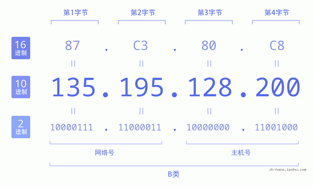 IP地址:135.195.128.200 数据结构图 二进制 十进制 十六进制 IPv4: 135.195.128.200 网络类型 网络号 主机号