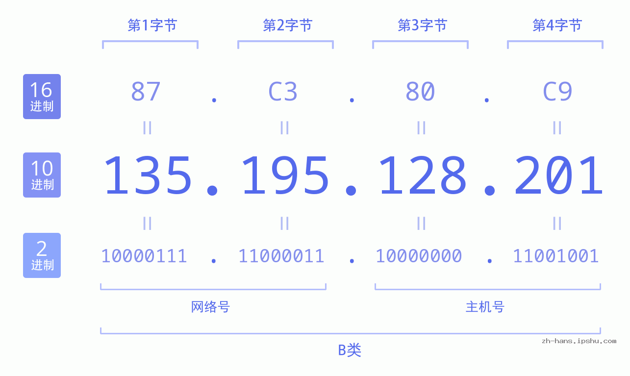 IP地址:135.195.128.201 数据结构图 二进制 十进制 十六进制 IPv4: 135.195.128.201 网络类型 网络号 主机号