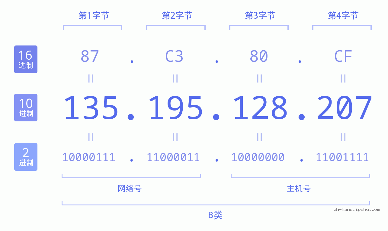 IP地址:135.195.128.207 数据结构图 二进制 十进制 十六进制 IPv4: 135.195.128.207 网络类型 网络号 主机号