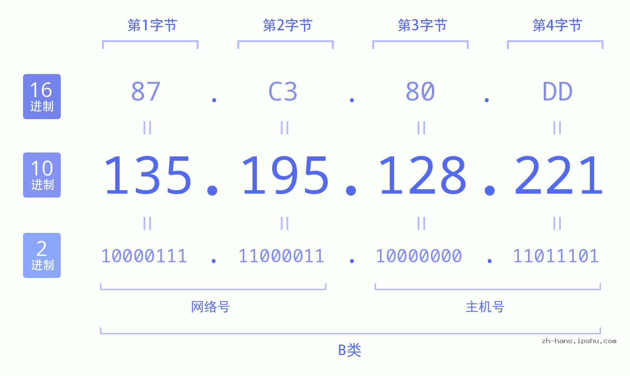 IP地址:135.195.128.221 数据结构图 二进制 十进制 十六进制 IPv4: 135.195.128.221 网络类型 网络号 主机号