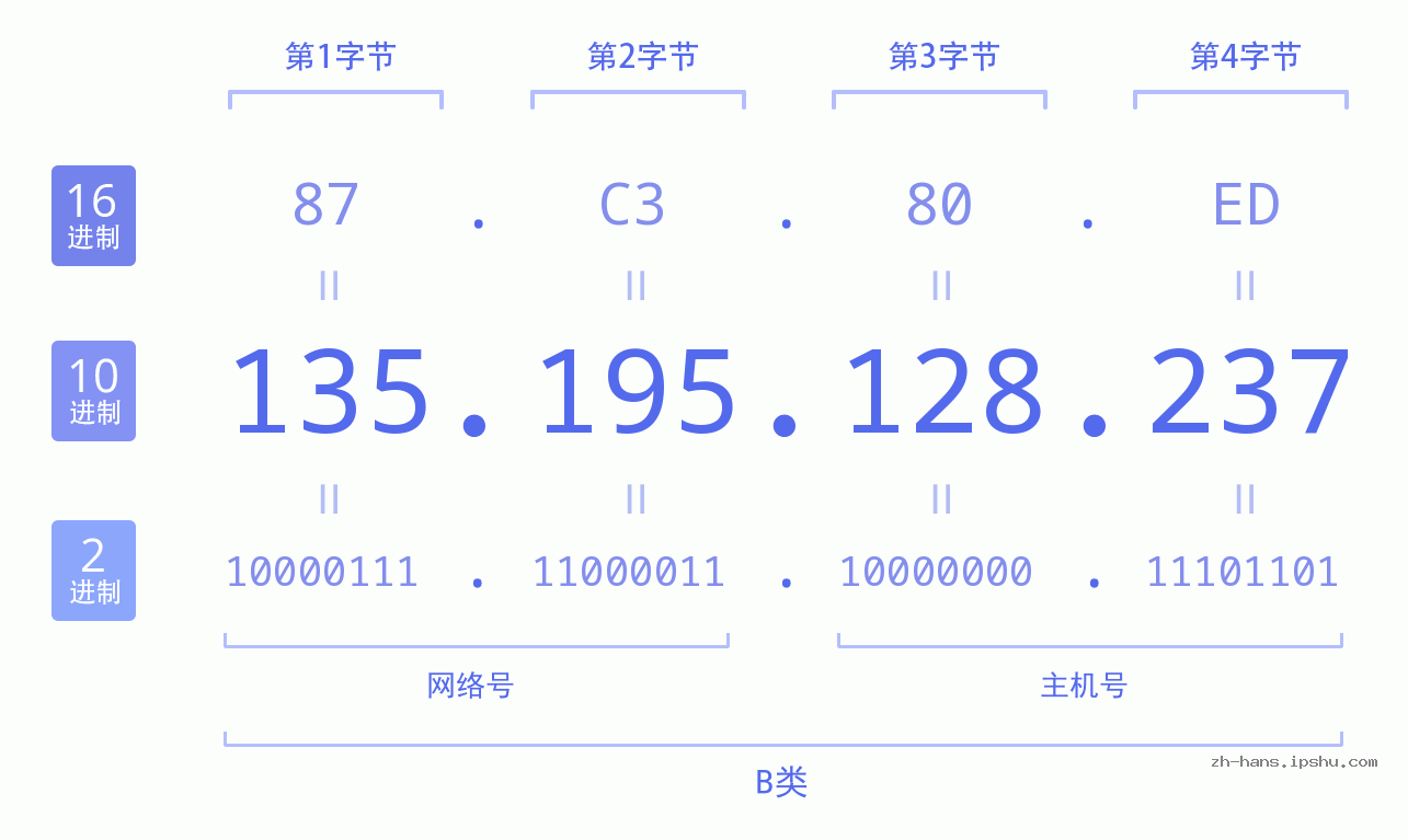 IP地址:135.195.128.237 数据结构图 二进制 十进制 十六进制 IPv4: 135.195.128.237 网络类型 网络号 主机号