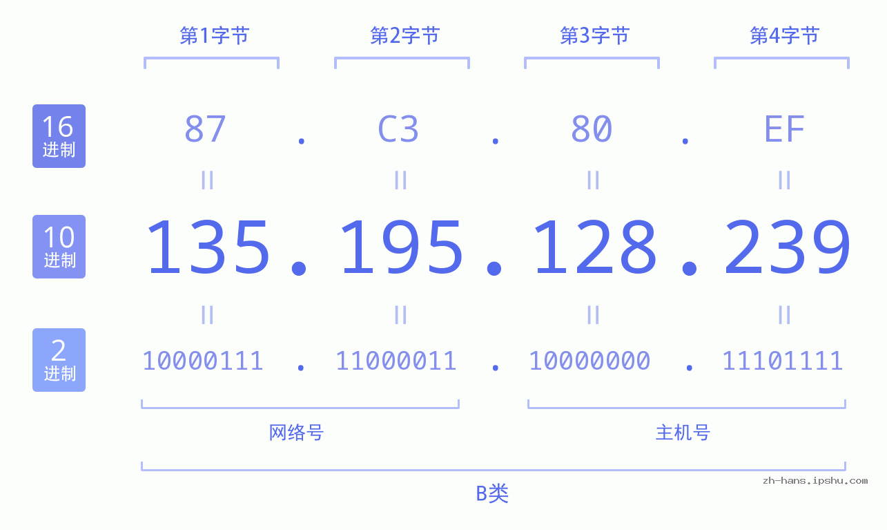 IP地址:135.195.128.239 数据结构图 二进制 十进制 十六进制 IPv4: 135.195.128.239 网络类型 网络号 主机号