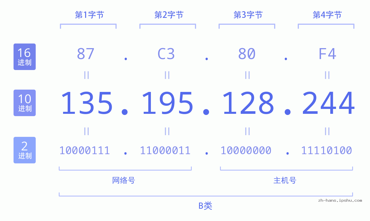 IP地址:135.195.128.244 数据结构图 二进制 十进制 十六进制 IPv4: 135.195.128.244 网络类型 网络号 主机号